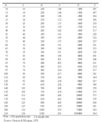 Sample Size Determination Using Krejcie And Morgan Table Kenya Projects Organization Kenpro Sample Project Organization Words