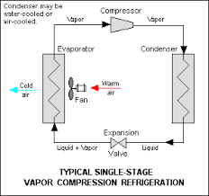 Vapor Compression Refrigeration Wikipedia