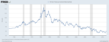 Raising Interest Rates Cant End Well Our Finite World