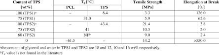 Thermal And Mechanical Properties Of Thermoplastic