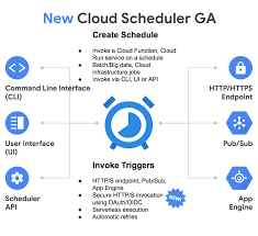 It is a computing service that runs code in response to events and. Google Cloud Scheduler Is Now Generally Available