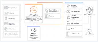 The development database plan is completely free for up to 3 users. Aws Appsync Managed Graphql Apis Amazon Web Services
