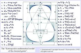 Mathematical Model Of The Guitar Yorgos Kertsopoulos Guitar Mathematical Model Guitar Design