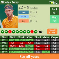 Nicolás jarry (born 11 october 1995) is a tennis player who competes internationally for chile. H2h Prediction Nicolas Jarry Vs Pedro Cachin Todi Challenger Odds Preview Pick Tennis Tonic News Predictions H2h Live Scores Stats
