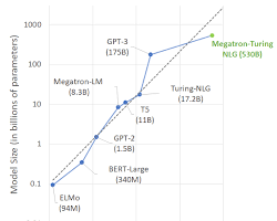 Image of Megatron-Turing NLG