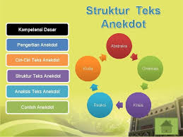 Abstraksi, orientasi, krisis, reaksi, koda. Anekdot Kompetensi Dasar Pengertian Anekdot Ciriciri Teks Anekdot