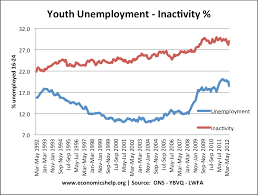 There are significant geographical and income components to youth unemployment in malaysia. Reasons For Youth Unemployment Economics Help