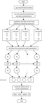 The experimental results show that the. Forecasting Stock Prices With Long Short Term Memory Neural Network Based On Attention Mechanism