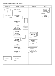 Aug 28, 2020 · program yang terakhir tentang penggajian karyawan, program ini juga diimplementasi dari algoritma sekuensial. Flowchart Sistem Akutansi Prosedur Pengg
