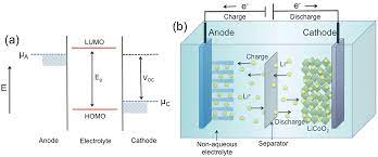 Modifying a 4s 100a lifepo4 bms module kerry d wong. Nanostructured Anode Materials For Lithium Ion Batteries Journal Of Materials Chemistry A Rsc Publishing