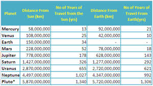 The Solar System Planets Distance From Sun Chart For Each