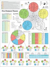 Color Five Element Theory Acupuncture Poster