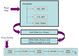Image result for Map reduce data flow with a single reduce task