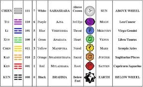 I Ching Binary Numbers Astrology And Chakras I Ching Binary Number Chakra