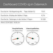 Österreichs erfolgreiche teststrategie bezeichnet er da als „fast einen pyrrhussieg. dadurch habe man womöglich die politische motivation für andere effektive maßnahmen verringert. Covid 19 Zeitliche Darstellung Von Daten Zu Covid19 Fallen Je Bezirk Datensatze Data Gv At