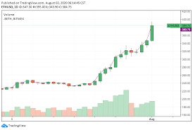 Ethereum eth price graph info 24 hours, 7 day, 1 month, 3 month, 6 month, 1 year. 3 Reasons Why Ethereum Price Rallied 75 To Hit A 2 Year High At 400