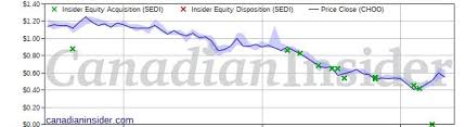 Choom Holdings Choo Has Notable Insider Buying Canadian