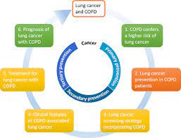 If you or someone you know has cancer, you're probably familiar with the colored ribbons associated with the many forms of the disease. Clinical Epidemiologic Association Between Copd And Lung Cancer In Six Download Scientific Diagram