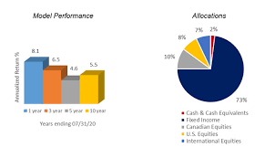 For most investors, a smart approach to asset allocation is a lot more important than individual stock selection. Asset Allocation Models
