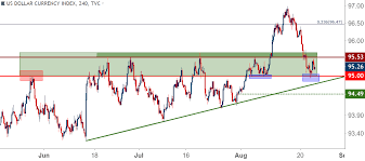 Us Dollar Chart Support In Focus Ahead Of Jackson Hole