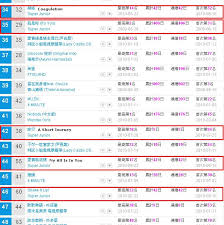 Super Junior Number 1 On Kkbox Music Chart Super Junior
