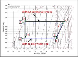 P H Diagram Of Air Conditioning System With And Without Cooling Water Download Scientific Diagram