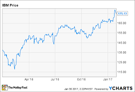 why ibm stock gained 20 in 2016 the motley fool