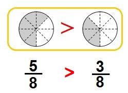 Comparación de fracciones | Matemáticas modernas