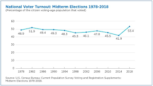 Behind The 2018 U S Midterm Election Turnout