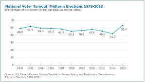 behind the 2018 u s midterm election turnout