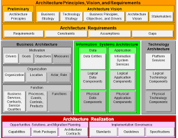 Togaf 9 1 Enterprise Planning Enterprise Architecture Google Search Enterprise Architecture Business Architecture Enterprise
