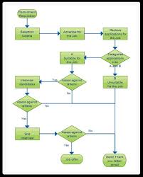 Operations Process Flow Chart Of Mcdonald U S