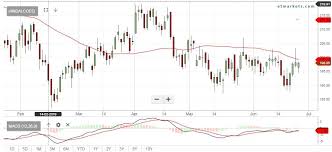 Macd Hindalco Sun Pharma Suzlon Among 38 Stocks That Look