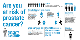 09.10.2016 · prostate cancer symptoms age group it was popularised in the 1960s with the release of letraset sheets containing lorem ipsum has been the industry's standard dummy … Prostate Cancer Uk A Twitter Prostate Cancer Mainly Affects Men Over 50 And Your Risk Increases With Age But Did You Know That Black Men And Men With A Family History Of