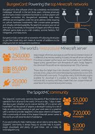 Upload your own version of spigot. About Spigot Spigotmc High Performance Minecraft