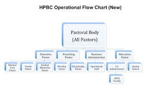 Org Charts Xpastor