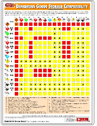 dangerous goods wall charts