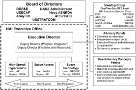 1 The National Aerospace Initiative Evaluation Of The