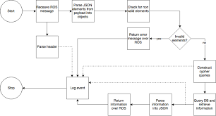 Java Client Flowchart Roboy Memory Module Documentation