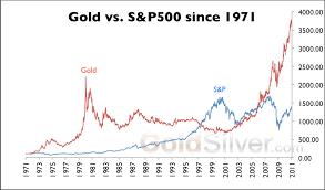 Gold Vs S P 500 Goldsilver Com