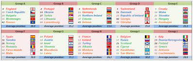 Full 2020 uefa euro qualifying schedule. Uefa Euro 2020 Qualifiers Footballseeding Com