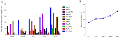 This guide is important to enhance appropriate prescribing of antimicrobials to avoid dubious indication and inappropriate duration. Situation Of Antibiotic Resistance In Bangladesh And Its Association With Resistance Genes For Horizontal Transfer Biorxiv