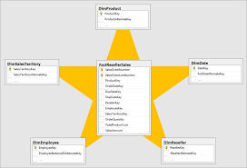 The most common size hole for an umbrella table is 2 1/2 at the center, though you'll need to let us know the exact size you'll need when you place your order. Understand Star Schema And The Importance For Power Bi Power Bi Microsoft Docs