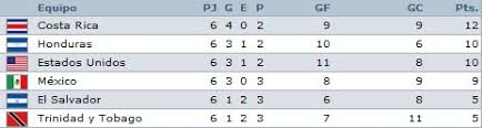 | esa como lo de bernanke en 2009 de que el qe1 era temporal y terminaría en el 2010. Tabla De Posiciones Eliminatorias 2010