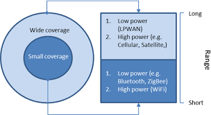 A Survey On Low Power Wide Area Networks For Iot Applications Springerlink