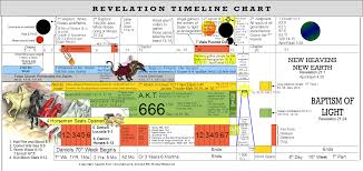 Revelation End Time Timeline Chart Second 8th Week