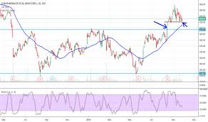 Jun 15, 2021 · the brokerage reiterated a buy call on the stock and raised its target price to rs 875 from an earlier rs 400. Sunpharma Stock Price And Chart Bse Sunpharma Tradingview India