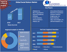 Future price of the stock is predicted at 234.41829106394$ (117.356% ) after a year according to our prediction system. Social Robots Market Global Industry Analysis And Forecast 2021 2027