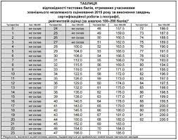 Щоб грунтовно підготуватися до тестів зно з географії пропонуємо вам пройти цей комплексний тест онлайн. Geografiya Rezultati Zno 2015 Roku Osvita Ua