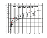 3 Month Old Growth Chart Sos Bebe Blog Baby Weight And